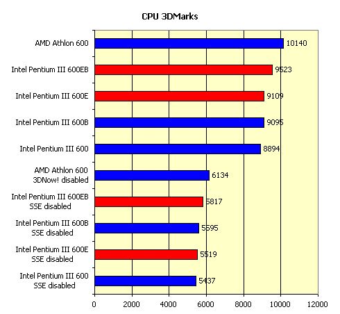 Процессоры Intel Pentium III 600E и 600EB c ядром Coppermine, фото 7