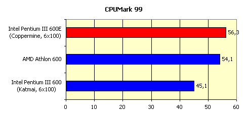 Процессоры Intel Pentium III 600E и 600EB c ядром Coppermine, фото 17