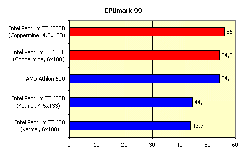 Процессоры Intel Pentium III 600E и 600EB c ядром Coppermine, фото 5