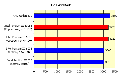 Процессоры Intel Pentium III 600E и 600EB c ядром Coppermine, фото 6