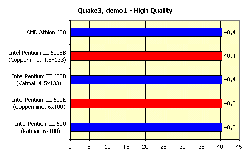 Процессоры Intel Pentium III 600E и 600EB c ядром Coppermine, фото 11