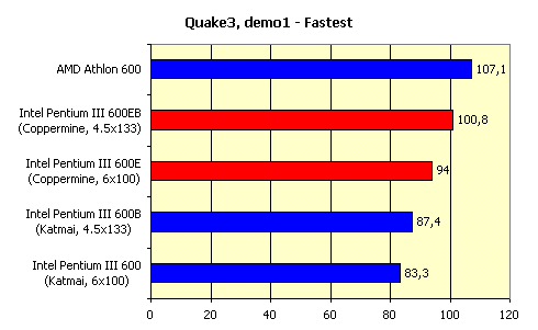 Процессоры Intel Pentium III 600E и 600EB c ядром Coppermine, фото 14