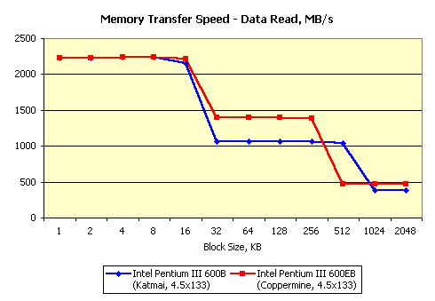 Процессоры Intel Pentium III 600E и 600EB c ядром Coppermine, фото 1
