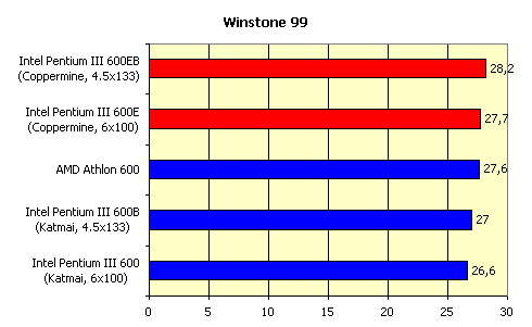 Процессоры Intel Pentium III 600E и 600EB c ядром Coppermine, фото 9