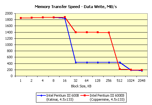 Процессоры Intel Pentium III 600E и 600EB c ядром Coppermine, фото 2