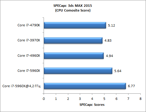 Восьмиядерный процессор Intel Core i7-5960X (Haswell-E):, фото 1