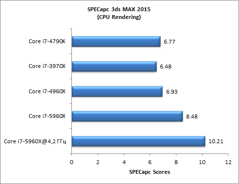 Восьмиядерный процессор Intel Core i7-5960X (Haswell-E):, фото 3