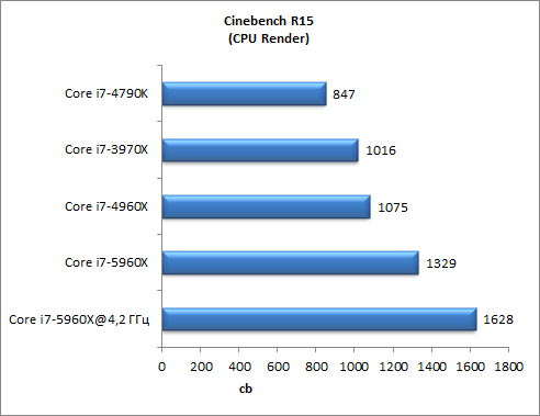 Восьмиядерный процессор Intel Core i7-5960X (Haswell-E):, фото 7