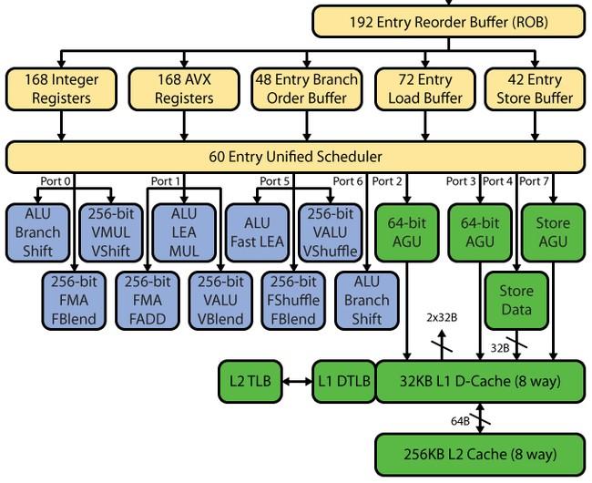 Обзор микроархитектуры Intel Haswell:, фото 8