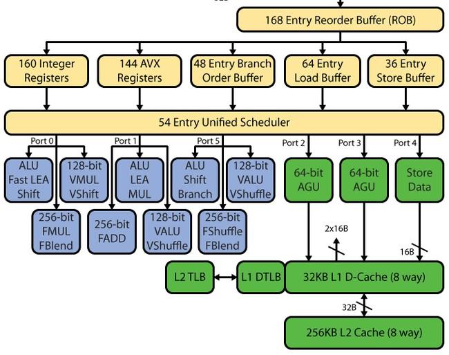 Обзор микроархитектуры Intel Haswell:, фото 7