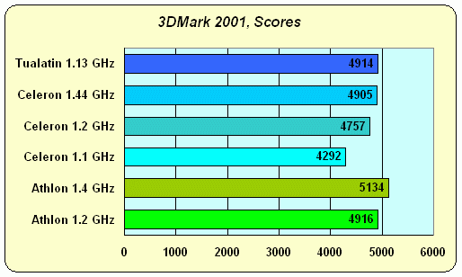 Intel Celeron 1,2 ГГц под Socket 370 на базе ядра «Tualatin», фото 5