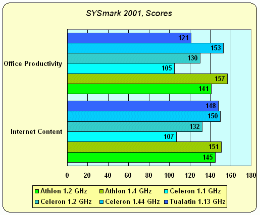 Intel Celeron 1,2 ГГц под Socket 370 на базе ядра «Tualatin», фото 9