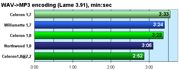 Новое поколение процессоров Celeron на ядре «Willamette-128», фото 11