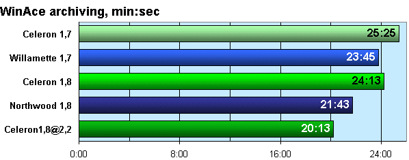 Новое поколение процессоров Celeron на ядре «Willamette-128», фото 13