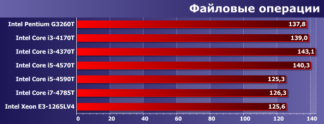 Настольные процессоры под LGA1150-T с ноутбучным теплопакетом:, фото 9