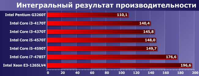 Настольные процессоры под LGA1150-T с ноутбучным теплопакетом:, фото 10