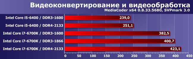 Процессоры Intel Core i5-6400 и i7-6700K с DDR3-1600 и DDR4-2133:, фото 1
