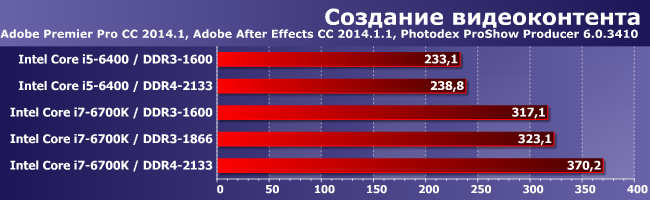 Процессоры Intel Core i5-6400 и i7-6700K с DDR3-1600 и DDR4-2133:, фото 2