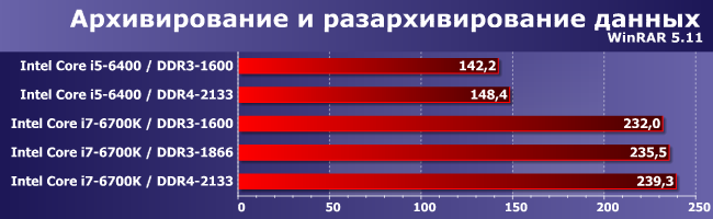 Процессоры Intel Core i5-6400 и i7-6700K с DDR3-1600 и DDR4-2133:, фото 7