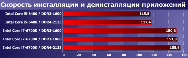 Процессоры Intel Core i5-6400 и i7-6700K с DDR3-1600 и DDR4-2133:, фото 8