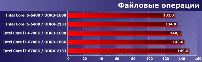 Процессоры Intel Core i5-6400 и i7-6700K с DDR3-1600 и DDR4-2133:, фото 9