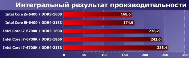 Процессоры Intel Core i5-6400 и i7-6700K с DDR3-1600 и DDR4-2133:, фото 10