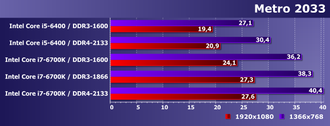 Процессоры Intel Core i5-6400 и i7-6700K с DDR3-1600 и DDR4-2133:, фото 15