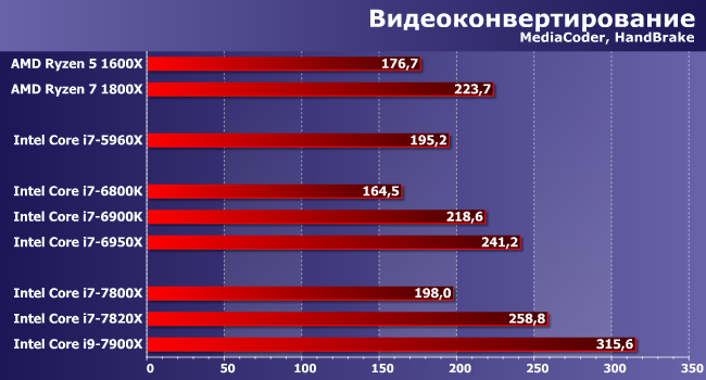 Процессоры Intel Core i7 и Core i9 (Skylake-X) для LGA2066:, фото 1