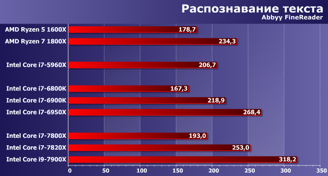 Процессоры Intel Core i7 и Core i9 (Skylake-X) для LGA2066:, фото 5