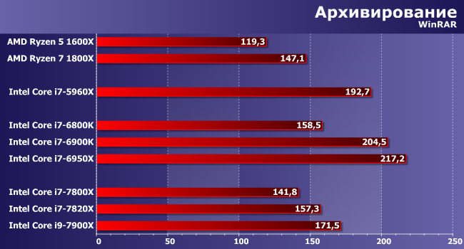 Процессоры Intel Core i7 и Core i9 (Skylake-X) для LGA2066:, фото 6