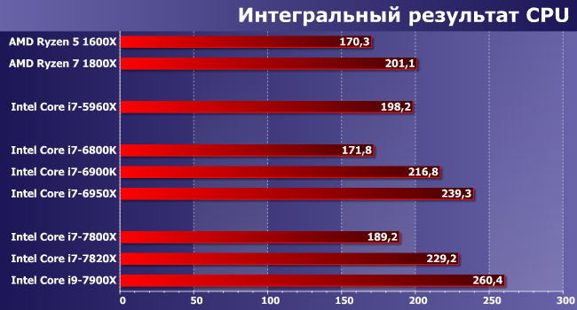 Процессоры Intel Core i7 и Core i9 (Skylake-X) для LGA2066:, фото 8