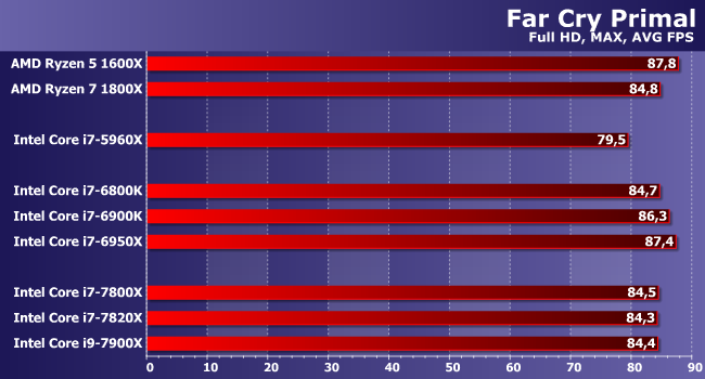 Процессоры Intel Core i7 и Core i9 (Skylake-X) для LGA2066:, фото 15