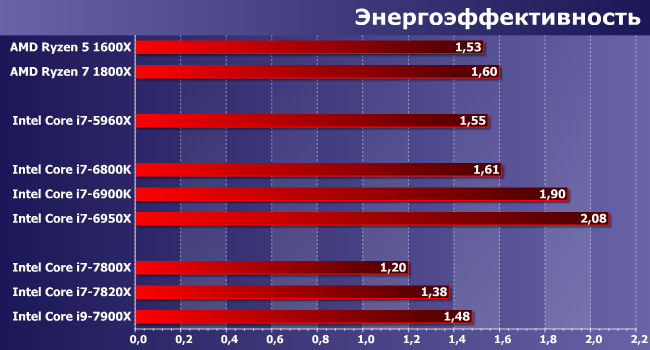 Процессоры Intel Core i7 и Core i9 (Skylake-X) для LGA2066:, фото 11