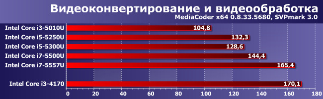 Процессоры Intel Core i3-5010U, i5-5250U, i5-5300U, i7-5500U и i7-5557U:, фото 1