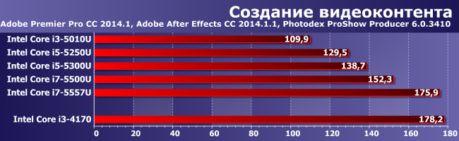 Процессоры Intel Core i3-5010U, i5-5250U, i5-5300U, i7-5500U и i7-5557U:, фото 2