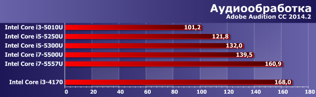 Процессоры Intel Core i3-5010U, i5-5250U, i5-5300U, i7-5500U и i7-5557U:, фото 5