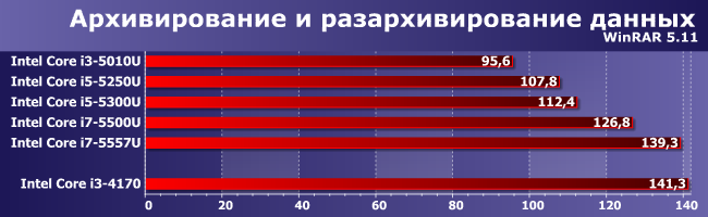 Процессоры Intel Core i3-5010U, i5-5250U, i5-5300U, i7-5500U и i7-5557U:, фото 7