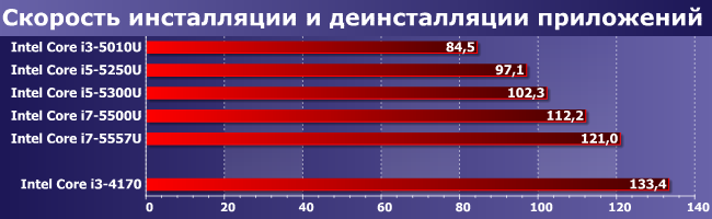 Процессоры Intel Core i3-5010U, i5-5250U, i5-5300U, i7-5500U и i7-5557U:, фото 8