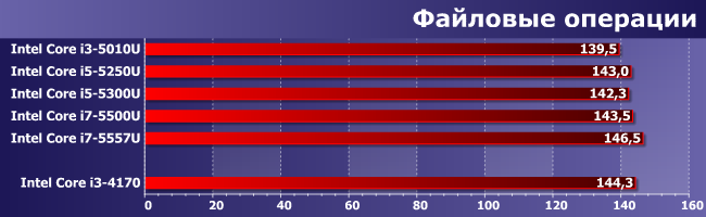 Процессоры Intel Core i3-5010U, i5-5250U, i5-5300U, i7-5500U и i7-5557U:, фото 9