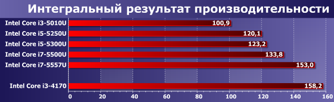 Процессоры Intel Core i3-5010U, i5-5250U, i5-5300U, i7-5500U и i7-5557U:, фото 10