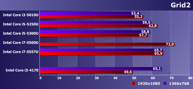Процессоры Intel Core i3-5010U, i5-5250U, i5-5300U, i7-5500U и i7-5557U:, фото 13