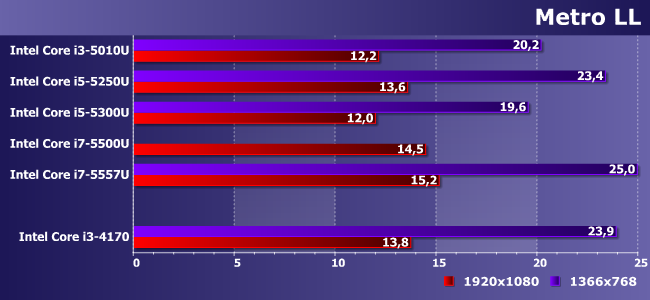 Процессоры Intel Core i3-5010U, i5-5250U, i5-5300U, i7-5500U и i7-5557U:, фото 14