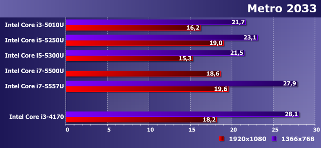 Процессоры Intel Core i3-5010U, i5-5250U, i5-5300U, i7-5500U и i7-5557U:, фото 15