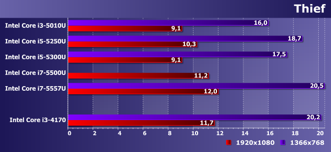 Процессоры Intel Core i3-5010U, i5-5250U, i5-5300U, i7-5500U и i7-5557U:, фото 17