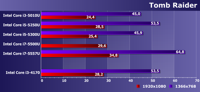 Процессоры Intel Core i3-5010U, i5-5250U, i5-5300U, i7-5500U и i7-5557U:, фото 18