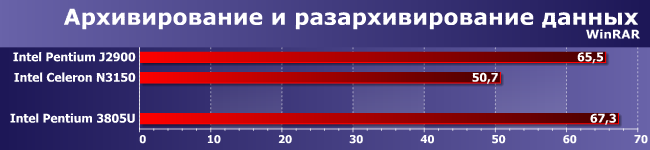 Процессоры Intel Celeron N3150 и Pentium J2900 против Pentium 3805U:, фото 6