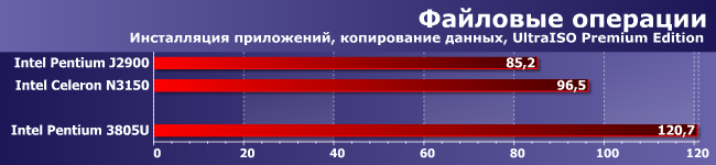 Процессоры Intel Celeron N3150 и Pentium J2900 против Pentium 3805U:, фото 7
