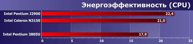 Процессоры Intel Celeron N3150 и Pentium J2900 против Pentium 3805U:, фото 11