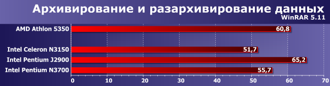 Процессоры Intel Celeron N3150 и Pentium N3700:, фото 7