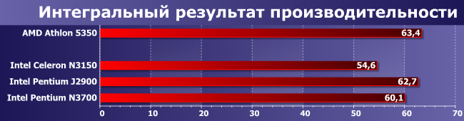 Процессоры Intel Celeron N3150 и Pentium N3700:, фото 10
